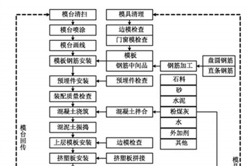 裝配式建筑預制混凝土構件循環(huán)生產(chǎn)線(xiàn)工藝布局設計